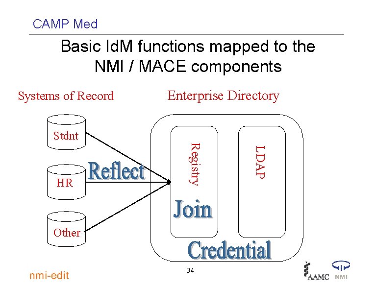 CAMP Med Basic Id. M functions mapped to the NMI / MACE components Systems