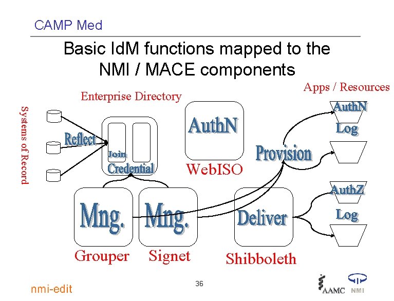 CAMP Med Basic Id. M functions mapped to the NMI / MACE components Apps