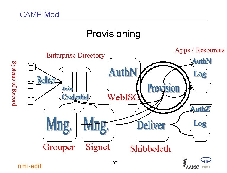 CAMP Med Provisioning Apps / Resources Enterprise Directory Systems of Record Web. ISO Grouper