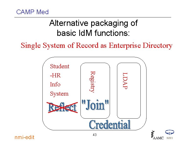 CAMP Med Alternative packaging of basic Id. M functions: Single System of Record as