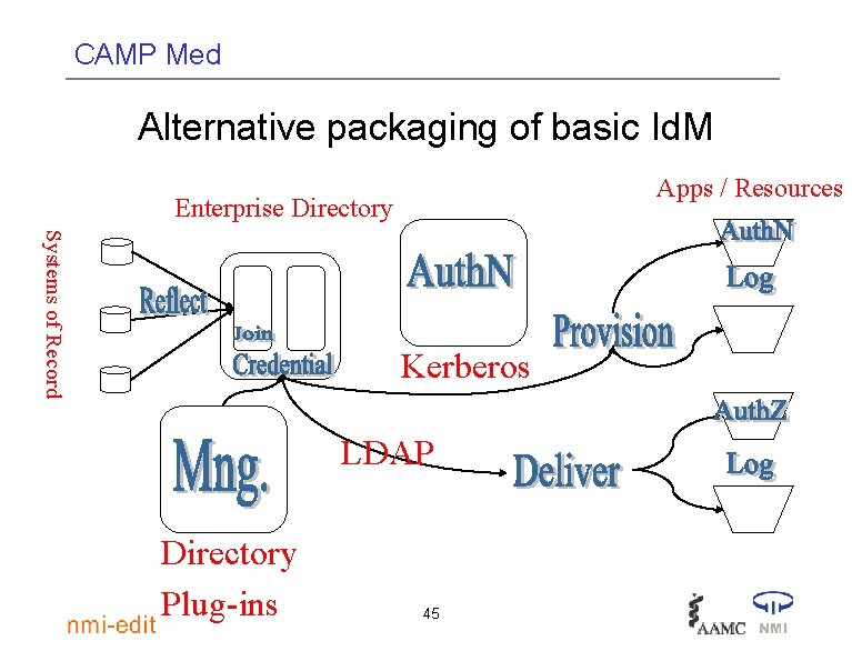 CAMP Med Alternative packaging of basic Id. M Apps / Resources Enterprise Directory Systems
