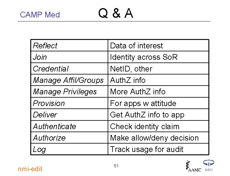 CAMP Med Q&A Reflect Join Credential Manage Affil/Groups Manage Privileges Provision Deliver Authenticate Authorize