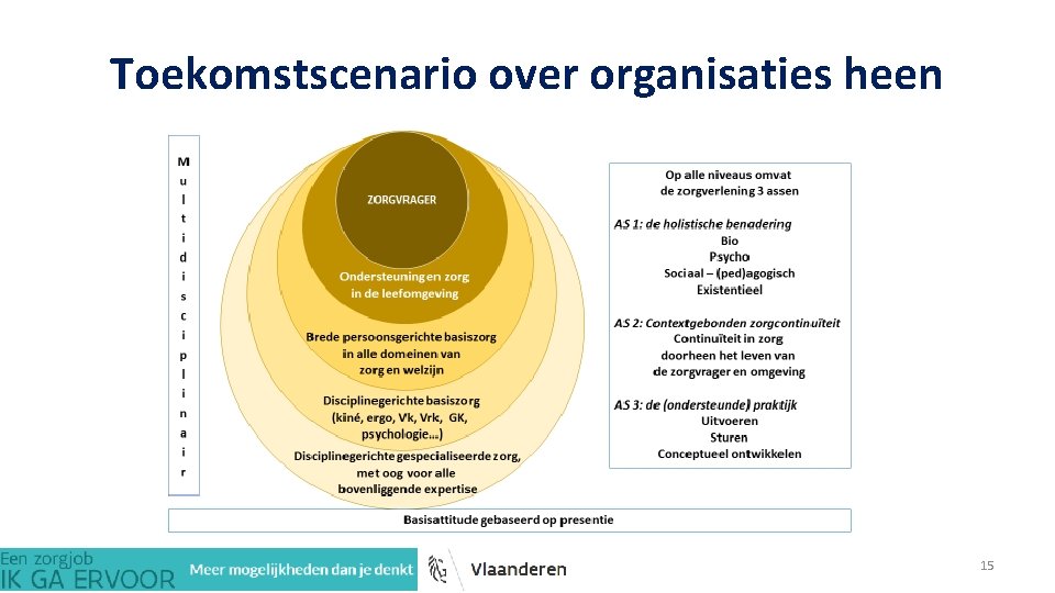 Toekomstscenario over organisaties heen 15 