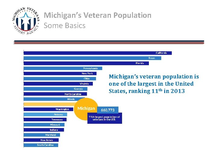 Michigan’s Veteran Population Some Basics Michigan’s veteran population is one of the largest in