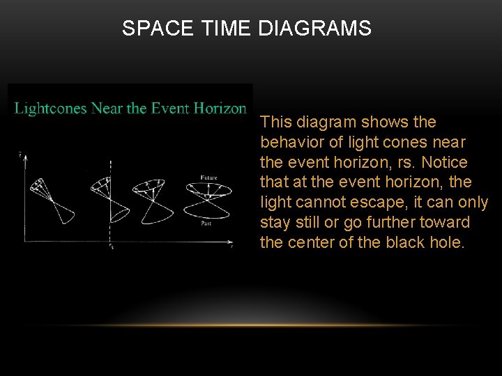 SPACE TIME DIAGRAMS This diagram shows the behavior of light cones near the event