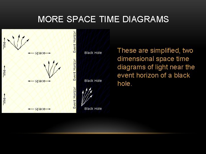 MORE SPACE TIME DIAGRAMS These are simplified, two dimensional space time diagrams of light