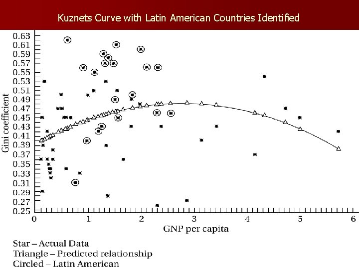 Kuznets Curve with Latin American Countries Identified Kuznets Curve with Latin American Countries Identified