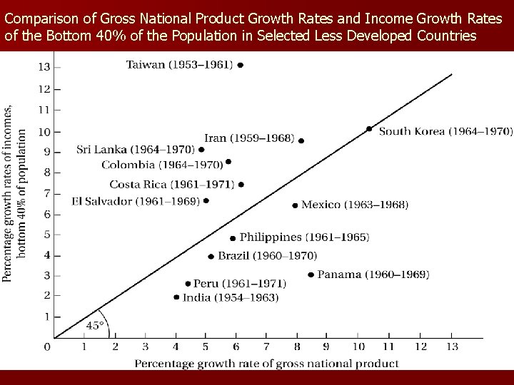 Comparison of Gross National Product Growth Rates and Income Growth Rates of the Bottom Comparison of Gross National Product Growth Rates and Income Growth Rates of the Bottom