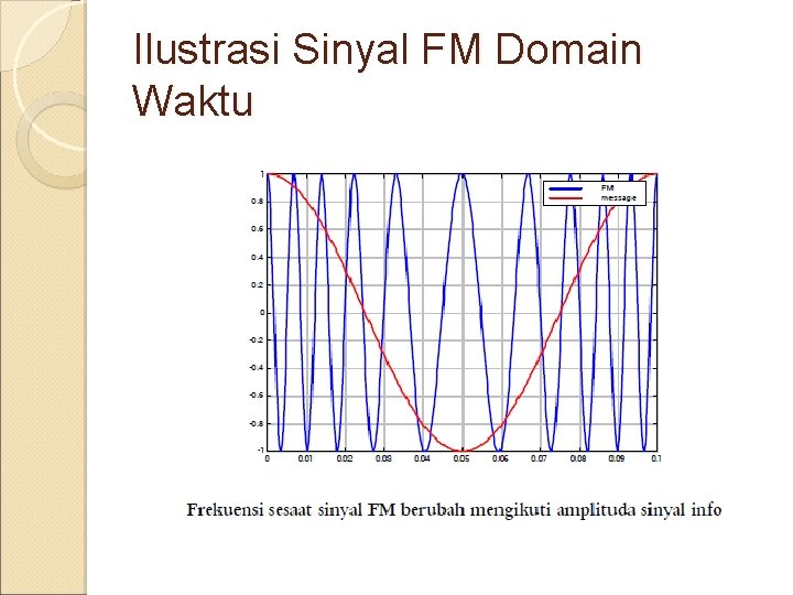 Ilustrasi Sinyal FM Domain Waktu 