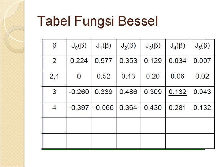 Tabel Fungsi Bessel 