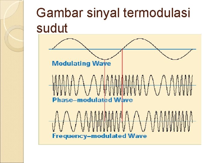 Gambar sinyal termodulasi sudut 