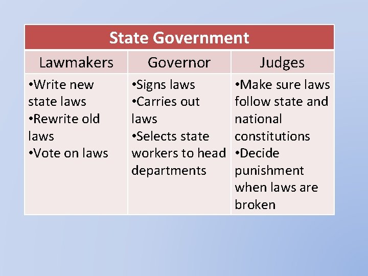 State Government Lawmakers • Write new state laws • Rewrite old laws • Vote