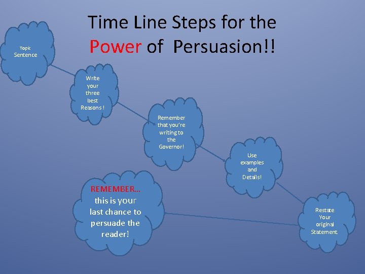 Topic Sentence Time Line Steps for the Power of Persuasion!! Write your three best
