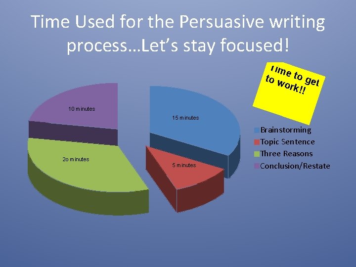 Time Used for the Persuasive writing process…Let’s stay focused! Tim e to w to