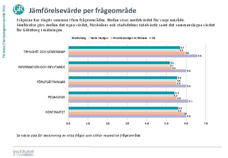 Förskole-/familjedaghemsenkät 2016 Jämförelsevärde per frågeområde Frågorna har slagits samman i fem frågeområden. Nedan visas