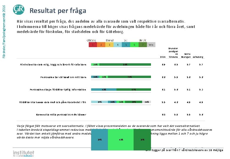 Förskole-/familjedaghemsenkät 2016 Resultat per fråga Här visas resultat per fråga, dvs andelen av alla