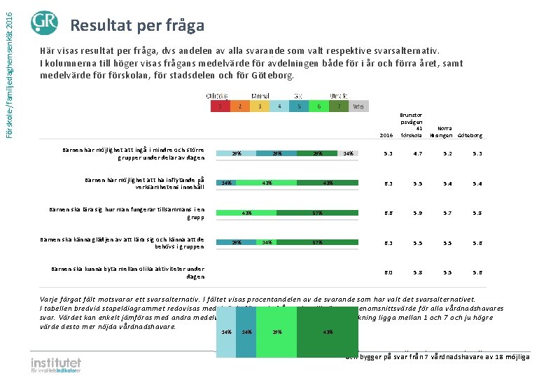 Förskole-/familjedaghemsenkät 2016 Resultat per fråga Här visas resultat per fråga, dvs andelen av alla