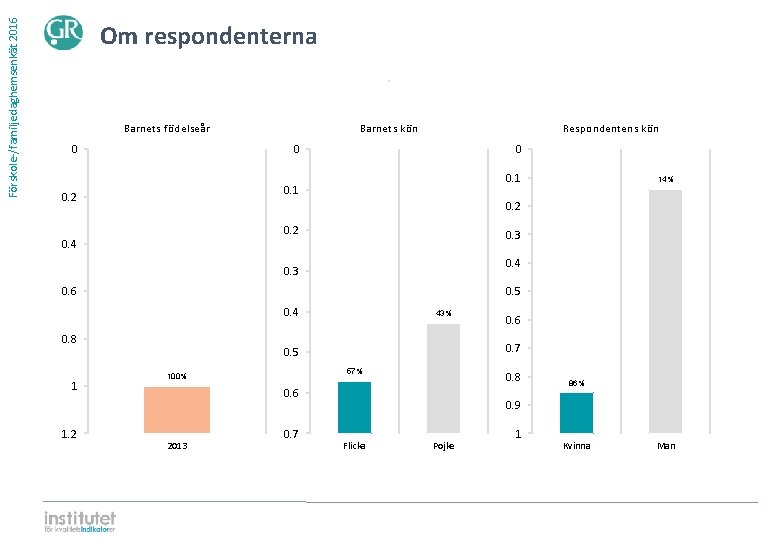 Förskole-/familjedaghemsenkät 2016 Om respondenterna ⋅ Barnets födelseår 0 Barnets kön Respondentens kön 0 0