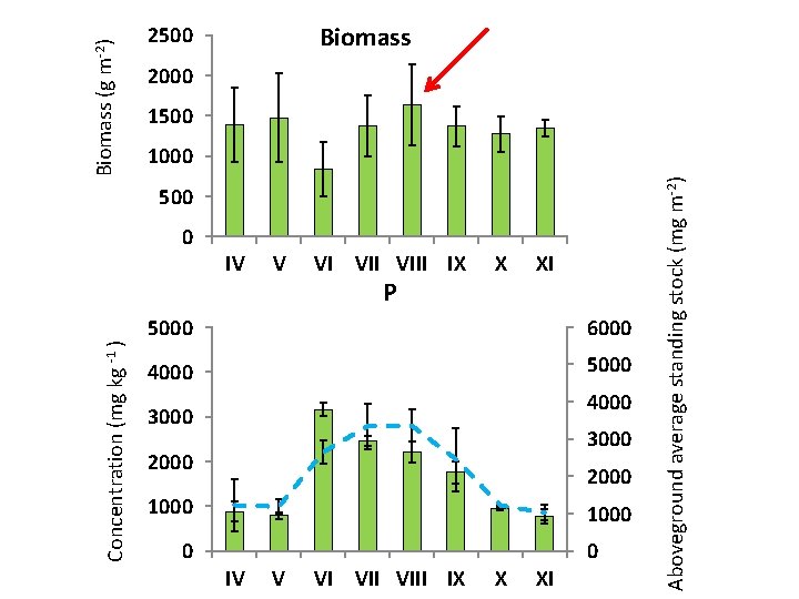 2000 1500 1000 500 0 Concentration (mg kg -1 ) IV V VI VIII