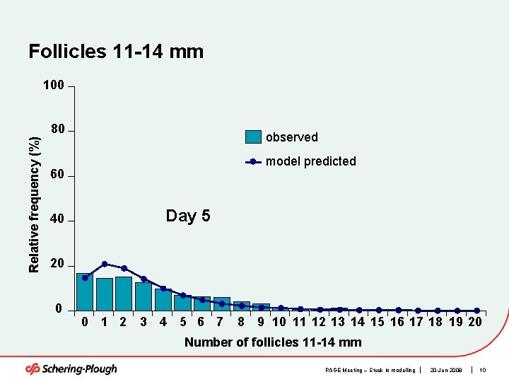 Follicles 11 -14 mm 100 Relative frequency (%) 80 observed model predicted 60 Day