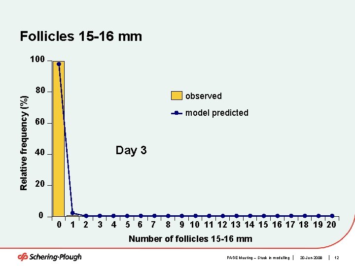 Follicles 15 -16 mm 100 Relative frequency (%) 80 observed model predicted 60 Day