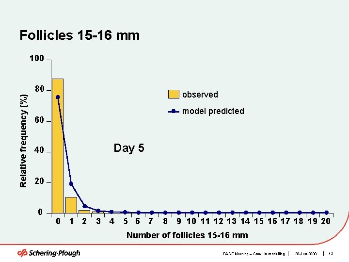 Follicles 15 -16 mm 100 Relative frequency (%) 80 observed model predicted 60 Day