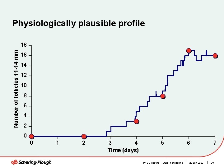 Physiologically plausible profile Number of follicles 11 -14 mm 18 16 14 12 10