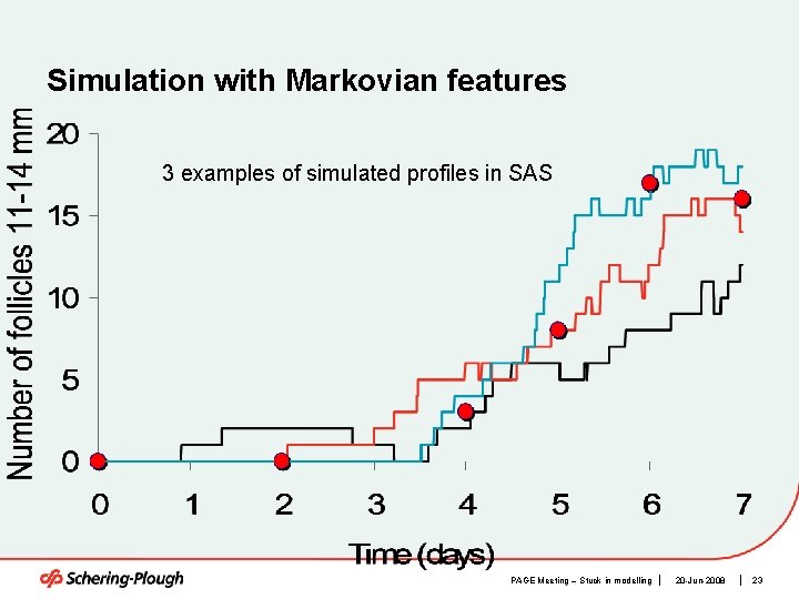 Simulation with Markovian features 3 examples of simulated profiles in SAS PAGE Meeting –