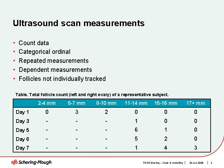 Ultrasound scan measurements • • • Count data Categorical ordinal Repeated measurements Dependent measurements