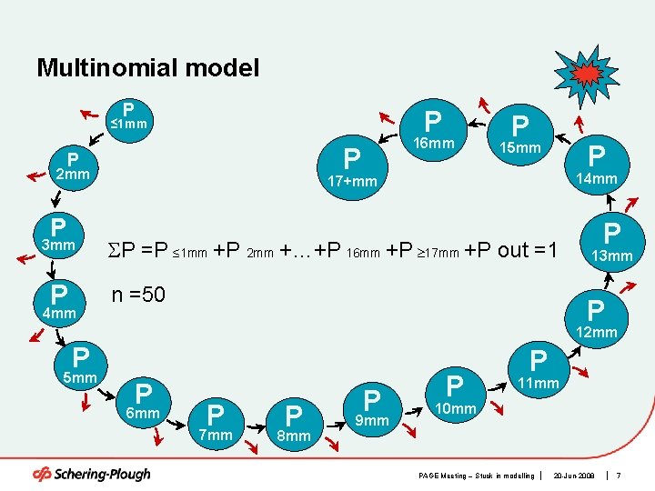 Multinomial model P P ≤ 1 mm P P 2 mm P 3 mm