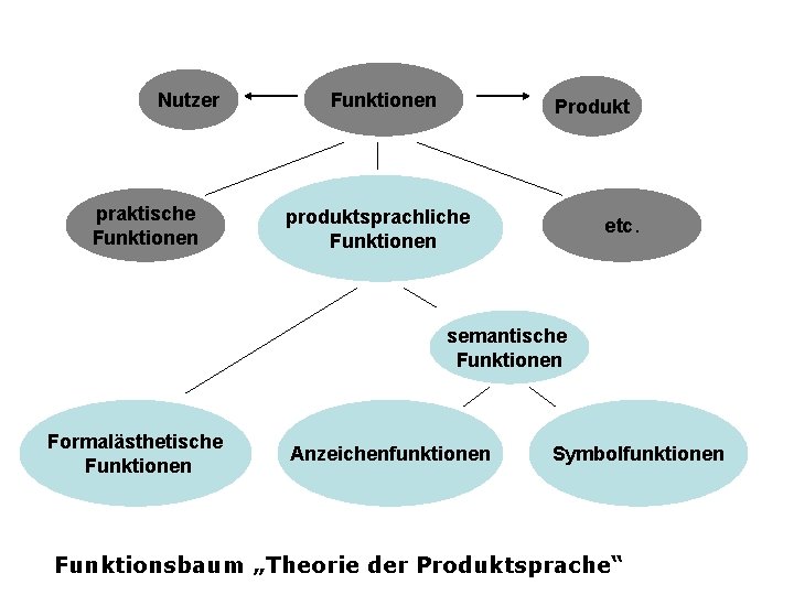 Nutzer praktische Funktionen Produkt produktsprachliche Funktionen etc. semantische Funktionen Formalästhetische Funktionen Anzeichenfunktionen Symbolfunktionen Funktionsbaum