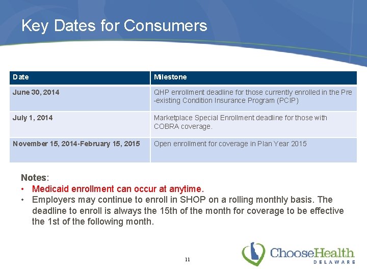 Key Dates for Consumers Date Milestone June 30, 2014 QHP enrollment deadline for those