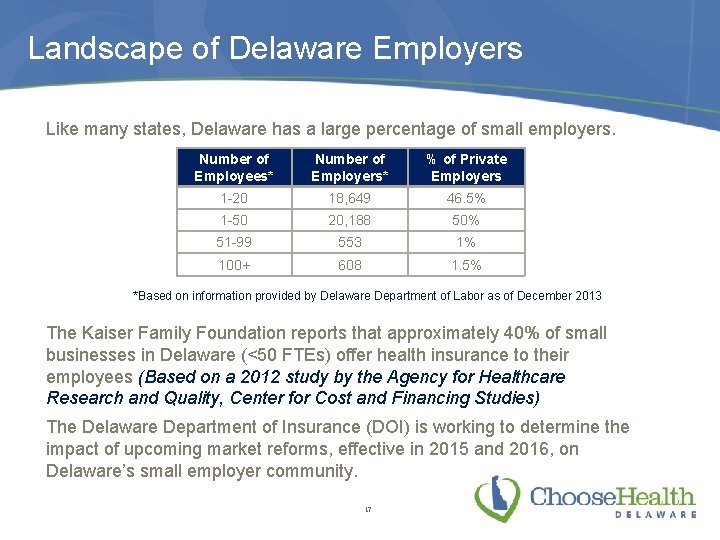 Landscape of Delaware Employers Like many states, Delaware has a large percentage of small