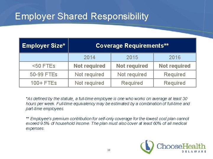 Employer Shared Responsibility Employer Size* Coverage Requirements** 2014 2015 2016 <50 FTEs Not required