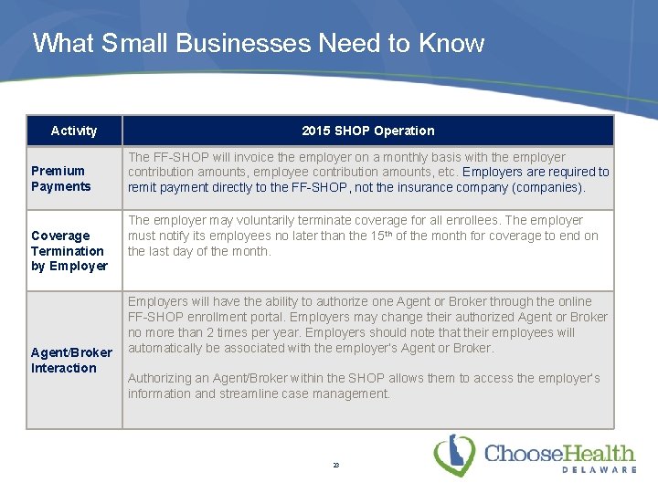 What Small Businesses Need to Know Activity Premium Payments Coverage Termination by Employer Agent/Broker