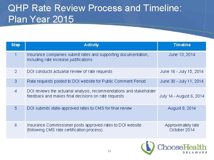 QHP Rate Review Process and Timeline: Plan Year 2015 Step Activity Timeline 1 Insurance