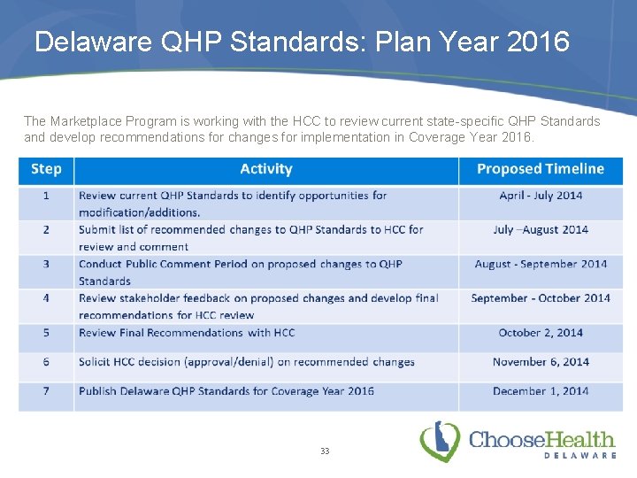 Delaware QHP Standards: Plan Year 2016 The Marketplace Program is working with the HCC