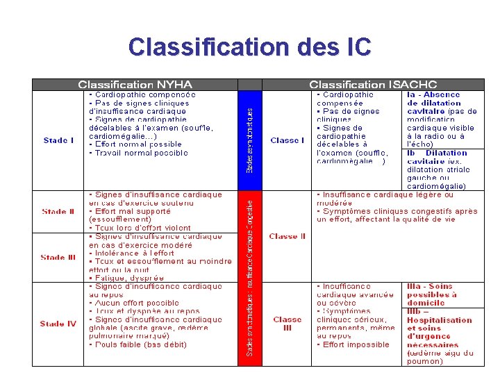 Classification des IC Classification des IC