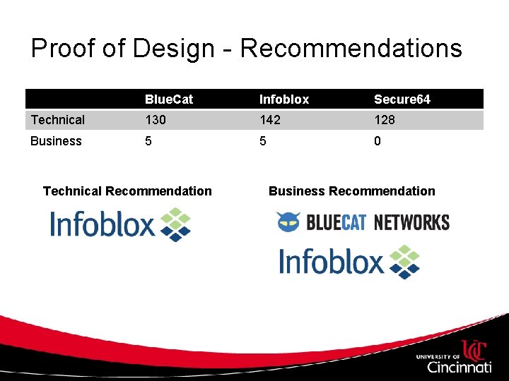 Proof of Design - Recommendations Blue. Cat Infoblox Secure 64 Technical 130 142 128