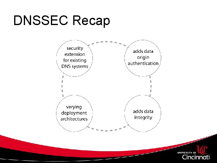 DNSSEC Recap 