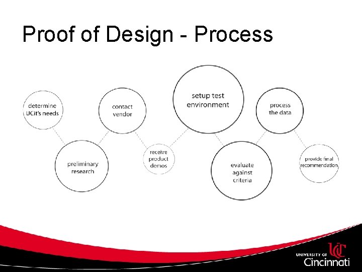 Proof of Design - Process 