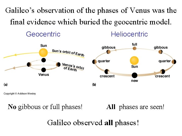 Galileo’s observation of the phases of Venus was the final evidence which buried the