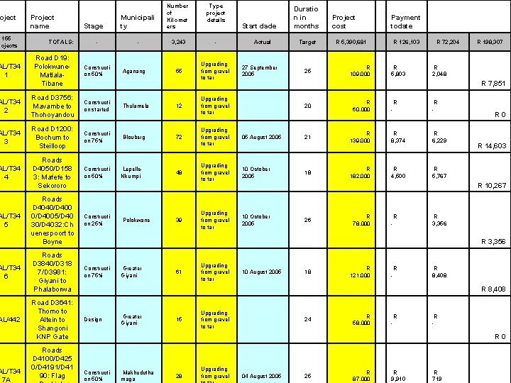 oject o 155 rojects Project name TOTALS: Stage - Municipali ty Number of Kilomet