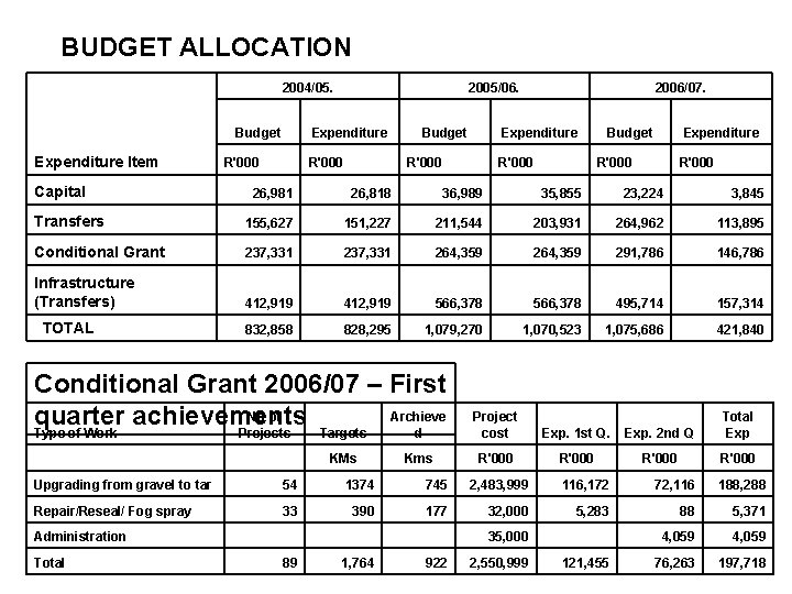 BUDGET ALLOCATION 2004/05. Budget Expenditure Item Capital 2005/06. Expenditure R'000 Budget 2006/07. Expenditure R'000