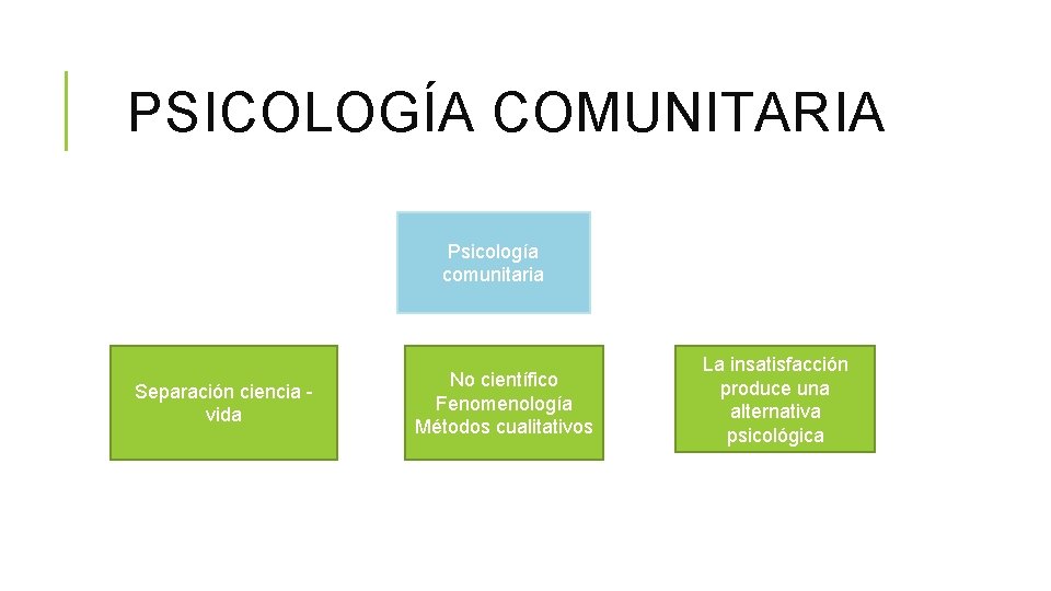 PSICOLOGÍA COMUNITARIA Psicología comunitaria Separación ciencia vida No científico Fenomenología Métodos cualitativos La insatisfacción