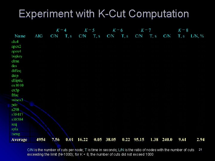 Experiment with K-Cut Computation C/N is the number of cuts per node; T is Experiment with K-Cut Computation C/N is the number of cuts per node; T is