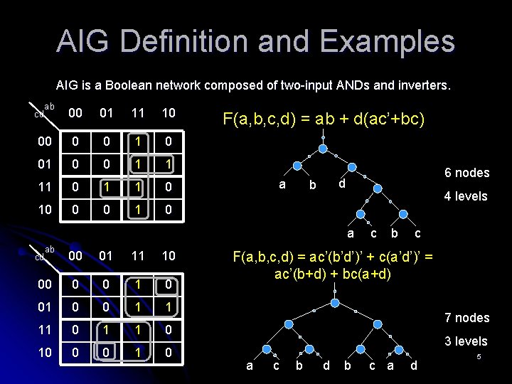 AIG Definition and Examples AIG is a Boolean network composed of two-input ANDs and AIG Definition and Examples AIG is a Boolean network composed of two-input ANDs and