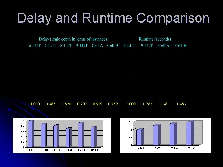 Delay and Runtime Comparison Delay and Runtime Comparison