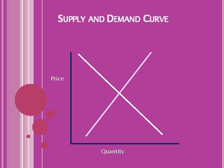 SUPPLY AND DEMAND CURVE Price Quantity 