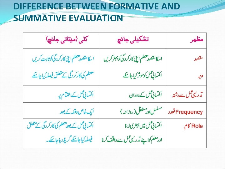 DIFFERENCE BETWEEN FORMATIVE AND SUMMATIVE EVALUATION 